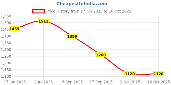 amazon.in turtle Men 100% Cotton Printed Rust Nehru Jacket turtle Price History Graph from 17 Jun 2025 to 15 Oct 2025