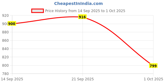 amazon.in turtle Men Black Knitted Stripes Round Neck Pullover||Black Sweater turtle Price History Graph from 14 Sep 2025 to 1 Oct 2025