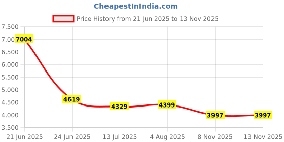 amazon.in turtle Men Black Polyviscose Stretch Self Design Party Suit (2 Piece) turtle Price History Graph from 21 Jun 2025 to 11 Nov 2025