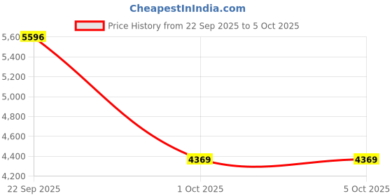 amazon.in turtle Men Black Polyviscose Stretch Self Design Party Suit (2 Piece) turtle Price History Graph from 22 Sep 2025 to 4 Oct 2025