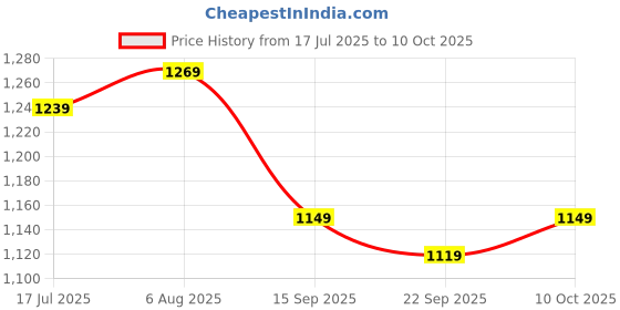 amazon.in turtle Men Black/Olive Knitted Printed Round Neck Pullover turtle Price History Graph from 17 Jul 2025 to 10 Oct 2025