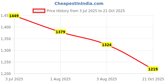 amazon.in turtle Men Blue 100% Cotton Dobby Formal Nehru Jacket||Men's Ethnic Jacket turtle Price History Graph from 3 Jul 2025 to 21 Oct 2025