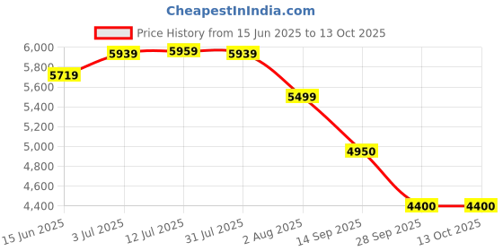 amazon.in turtle Men Blue Polyviscose Checkered Formal Suit (3 Piece) turtle Price History Graph from 15 Jun 2025 to 13 Oct 2025