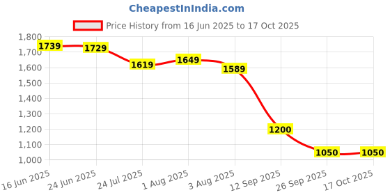amazon.in turtle Men Blue Polyviscose Jacquard Print Party Nehru Jacket||Men's Ethnic Jacket turtle Price History Graph from 16 Jun 2025 to 16 Oct 2025