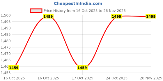 amazon.in turtle Men Blue Polyviscose Jacquard Print Party Nehru Jacket||Men's Ethnic Jacket turtle Price History Graph from 16 Oct 2025 to 25 Nov 2025