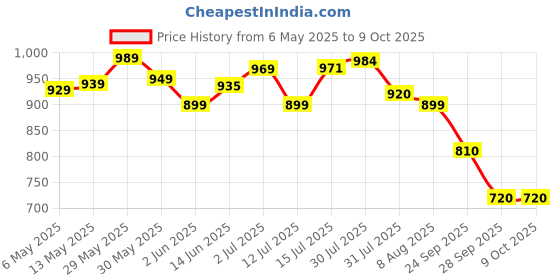 amazon.in turtle Men Blue Ultra Slim Fit Checked Formal Trousers turtle Price History Graph from 6 May 2025 to 8 Oct 2025