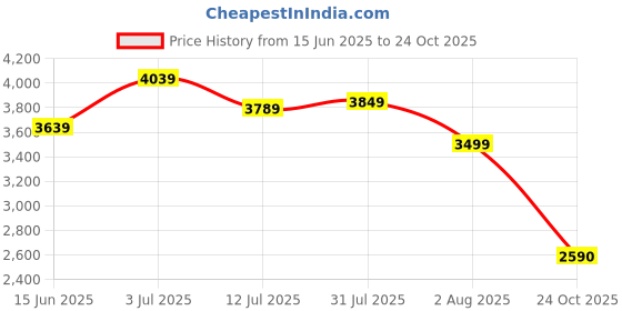 amazon.in turtle Men Brick Red Polyviscose Solid Ceremonial Suit (2 Piece) turtle Price History Graph from 15 Jun 2025 to 24 Oct 2025