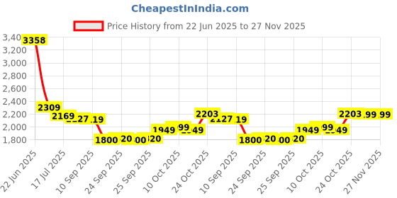 amazon.in turtle Men Brown Terry Rayon Solid Party Nehru Jacket||Ethnic jacket turtle Price History Graph from 22 Jun 2025 to 27 Nov 2025