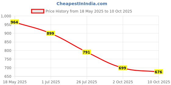 amazon.in turtle Men Charcoal Checked Ultra Slim Fit Stretchable Formal Trousers turtle Price History Graph from 18 May 2025 to 10 Oct 2025