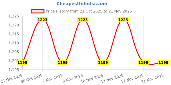 amazon.in turtle Men Charcoal Slim Fit Dobby Flat Front Polyviscose Stretch Formal Trouser turtle Price History Graph from 21 Oct 2025 to 21 Nov 2025