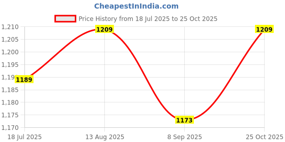 amazon.in turtle Men Corduroy Solid Ultra Slim Fit Casual Trouser turtle Price History Graph from 18 Jul 2025 to 25 Oct 2025
