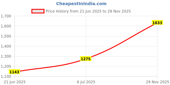 amazon.in turtle Men Corduroy Solid Ultra Slim Fit Casual Trouser turtle Price History Graph from 21 Jun 2025 to 29 Nov 2025