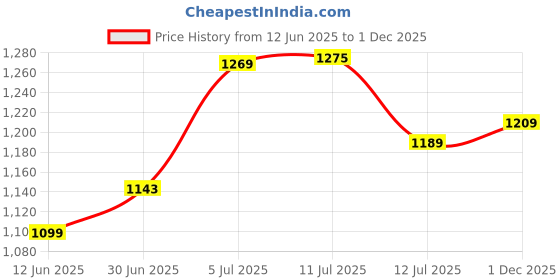 amazon.in turtle Men Corduroy Solid Ultra Slim Fit Flat Front Casual Trouser turtle Price History Graph from 12 Jun 2025 to 1 Dec 2025