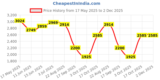 amazon.in turtle Men Cotton Linen Checkered Beige Blazer turtle Price History Graph from 17 May 2025 to 2 Dec 2025