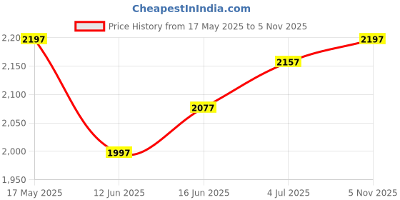 amazon.in turtle Men Cotton Navy Self Design Waistcoat turtle Price History Graph from 17 May 2025 to 5 Nov 2025