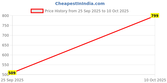 amazon.in turtle Men Cotton Stretch Beige Checkered Narrow Fit Flat Front Casual Trouser turtle Price History Graph from 25 Sep 2025 to 10 Oct 2025