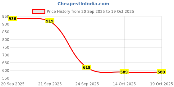 amazon.in turtle Men Cotton Stretch Black Checkered Narrow Fit Flat Front Casual Trouser turtle Price History Graph from 20 Sep 2025 to 18 Oct 2025