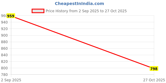 amazon.in turtle Men Cotton Stretch Black Solid Ultra Slim Fit Formal Trouser turtle Price History Graph from 2 Sep 2025 to 27 Oct 2025