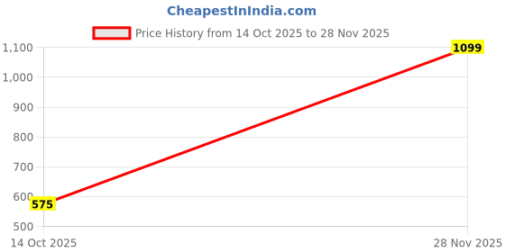 amazon.in turtle Men Cotton Stretch Brown Check Narrow Fit Casual Trouser turtle Price History Graph from 14 Oct 2025 to 28 Nov 2025