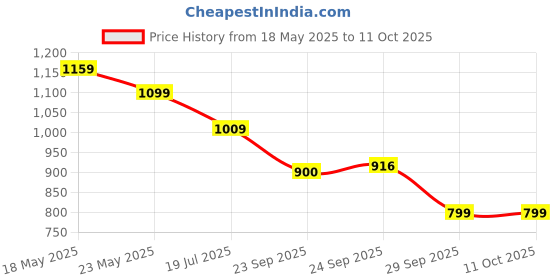 amazon.in turtle Men Cotton Stretch Check Narrow Fit Casual Trouser turtle Price History Graph from 18 May 2025 to 11 Oct 2025