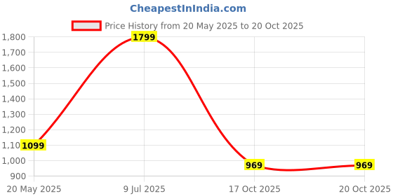 amazon.in turtle Men Cotton Stretch Cream Solid Ultra Slim Fit Casual Trouserss turtle Price History Graph from 20 May 2025 to 17 Oct 2025