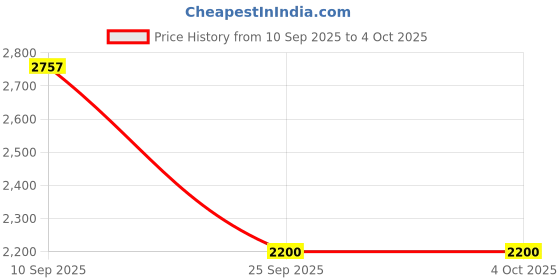amazon.in turtle Men Cotton Stretch Dobby Print Blazer turtle Price History Graph from 10 Sep 2025 to 4 Oct 2025