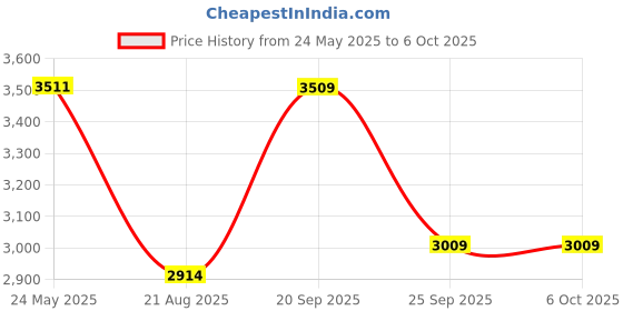 amazon.in turtle Men Cotton Stretch Dobby Print Blue Blazer turtle Price History Graph from 24 May 2025 to 4 Oct 2025