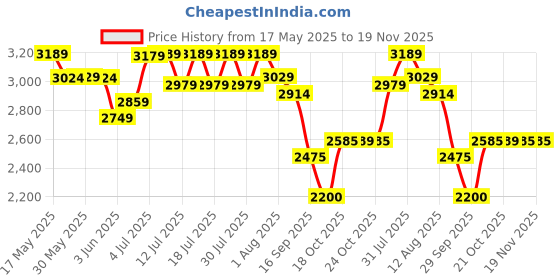 amazon.in turtle Men Cotton Stretch Dobby Print Brown Blazer turtle Price History Graph from 17 May 2025 to 18 Nov 2025