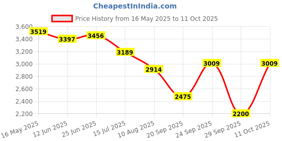 amazon.in turtle Men Cotton Stretch Dobby Print Heather Grey Blazer turtle Price History Graph from 16 May 2025 to 11 Oct 2025