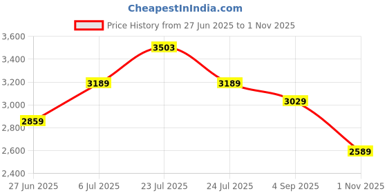 amazon.in turtle Men Cotton Stretch Dobby Print Heather Grey Blazer turtle Price History Graph from 27 Jun 2025 to 1 Nov 2025