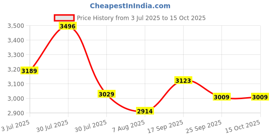 amazon.in turtle Men Cotton Stretch Dobby Print Heather Grey Blazer turtle Price History Graph from 3 Jul 2025 to 15 Oct 2025