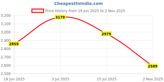 amazon.in turtle Men Cotton Stretch Dobby Print Light Blue Blazer turtle Price History Graph from 19 Jun 2025 to 2 Nov 2025