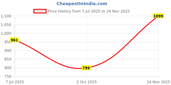 amazon.in turtle Men Cotton Stretch Navy Check Narrow Fit Casual Trouser turtle Price History Graph from 7 Jul 2025 to 24 Nov 2025