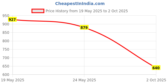 amazon.in turtle Men Cotton Stretch Print Slim FitCasual Shorts turtle Price History Graph from 19 May 2025 to 2 Oct 2025