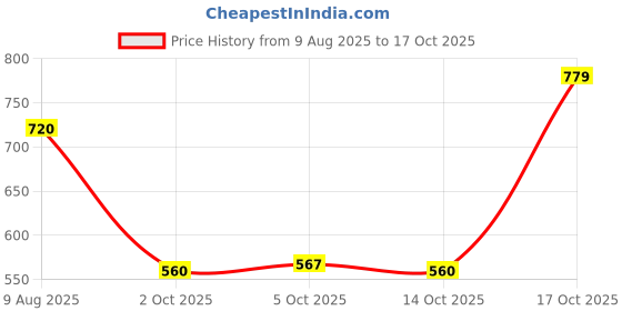 amazon.in turtle Men Cotton Stretch Print Slim FitCasual Shorts turtle Price History Graph from 9 Aug 2025 to 17 Oct 2025