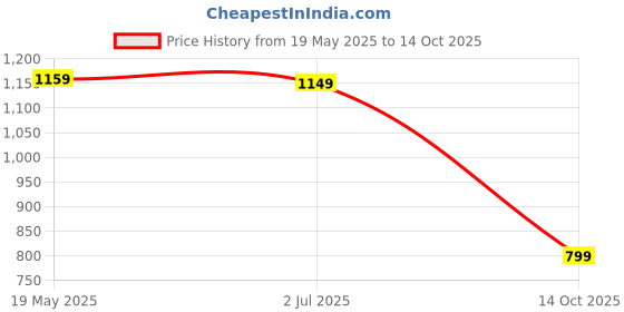 amazon.in turtle Men Cotton Stretch Printed Narrow Fit Casual Trouser turtle Price History Graph from 19 May 2025 to 14 Oct 2025