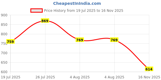 amazon.in turtle Men Cotton Stretch Royal Blue Plain Regular Fit Full Sleeve Casual Sweatshirt || Men's Sweatshirts || Cotton Sweatshirt turtle Price History Graph from 19 Jul 2025 to 16 Nov 2025