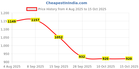 amazon.in turtle Men Cotton Stretch Self Design Narrow Fit Formal Trouser turtle Price History Graph from 4 Aug 2025 to 14 Oct 2025
