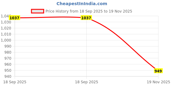 amazon.in turtle Men Cotton Stretch Ultra Slim Fit Casual Trouser turtle Price History Graph from 18 Sep 2025 to 19 Nov 2025