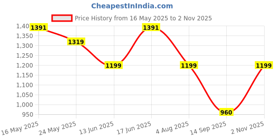 amazon.in turtle Men Cotton Stretch Ultra Slim Fit Solid Navy Blue Flat Front Formal Trouser || Pant || Men's Trouser turtle Price History Graph from 16 May 2025 to 2 Nov 2025