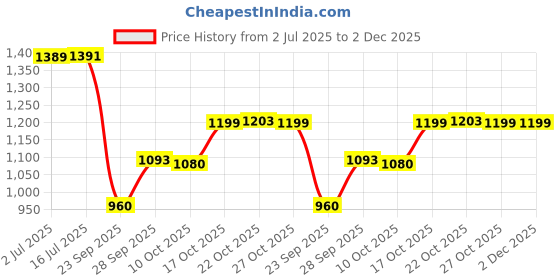amazon.in turtle Men Cotton Stretch Ultra Slim Fit Solid Navy Blue Flat Front Formal Trouser || Pant || Men's Trouser turtle Price History Graph from 2 Jul 2025 to 2 Dec 2025