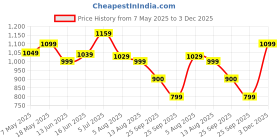 amazon.in turtle Men Cotton Viscose Light Pink Nehru Jacket turtle Price History Graph from 7 May 2025 to 3 Dec 2025