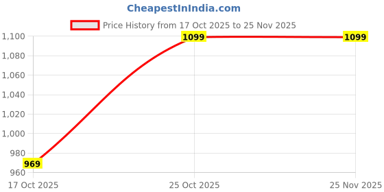 amazon.in turtle Men Cotton Viscose Light Pink Nehru Jacket turtle Price History Graph from 17 Oct 2025 to 25 Nov 2025
