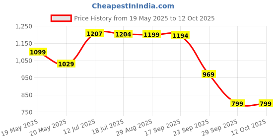 amazon.in turtle Men Cotton Viscose Mustard Printed Formal Nehru Jacket turtle Price History Graph from 19 May 2025 to 11 Oct 2025