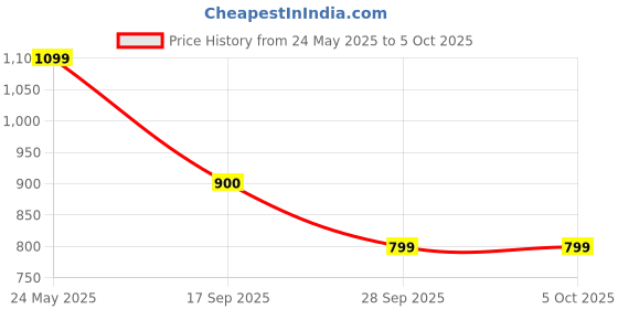 amazon.in turtle Men Cotton Viscose Printed Nehru Jacket turtle Price History Graph from 24 May 2025 to 4 Oct 2025