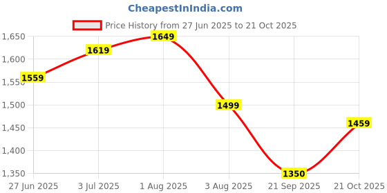 amazon.in turtle Men Dark Green Polyviscose Self Design Nehru Jacket||Party Jacket turtle Price History Graph from 27 Jun 2025 to 21 Oct 2025