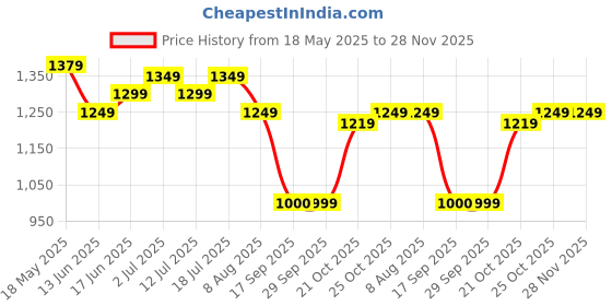 amazon.in turtle Men Giza Cotton Indigo Blue Dobby Print Formal Nehru Jacket turtle Price History Graph from 18 May 2025 to 27 Nov 2025