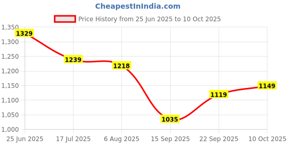 amazon.in turtle Men Grey Knitted Checkered Stand Collar Pullover turtle Price History Graph from 25 Jun 2025 to 10 Oct 2025