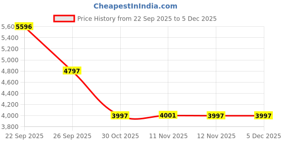 amazon.in turtle Men Grey Terry Rayon Luxury Suit (2 Piece) turtle Price History Graph from 22 Sep 2025 to 5 Dec 2025