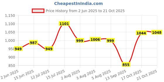 amazon.in turtle Men Khaki Slim Fit Self Design Formal Trousers turtle Price History Graph from 2 Jun 2025 to 17 Oct 2025